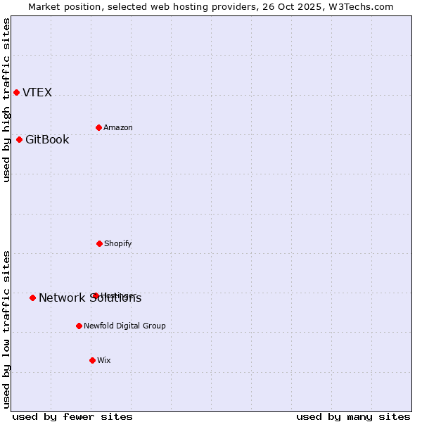 Market position of Network Solutions vs. GitBook vs. VTEX