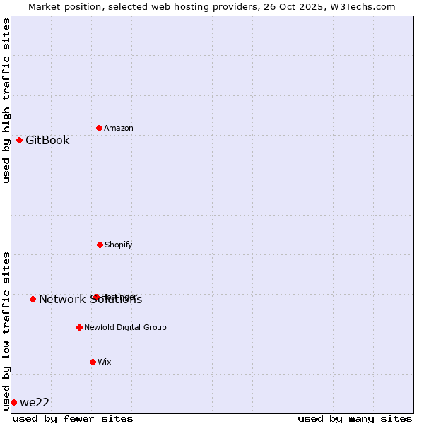 Market position of Network Solutions vs. GitBook vs. we22