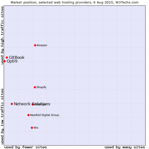 Market position of Network Solutions vs. GitBook vs. Opti9