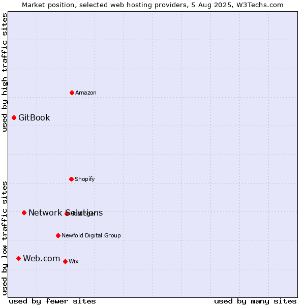 Market position of Network Solutions vs. Web.com vs. GitBook