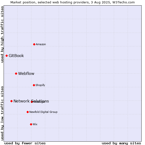 Market position of Webflow vs. Network Solutions vs. GitBook