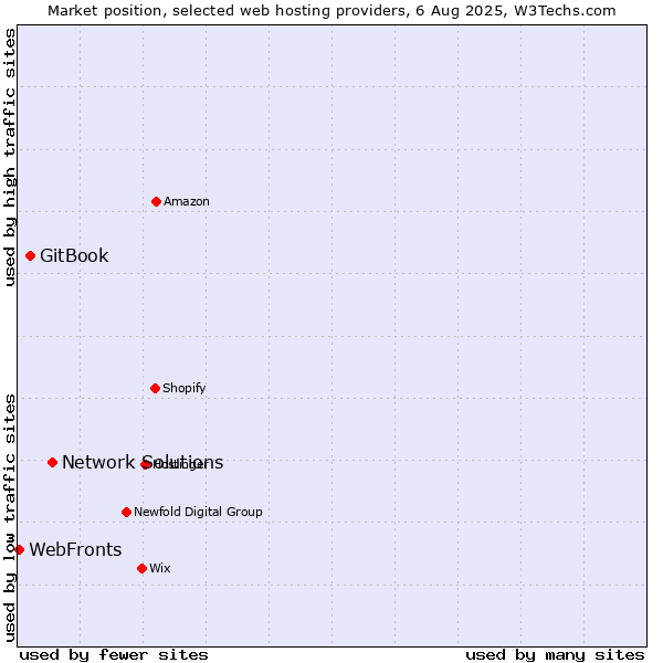 Market position of Network Solutions vs. GitBook vs. WebFronts
