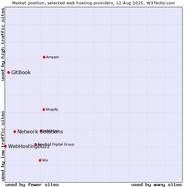 Market position of Network Solutions vs. GitBook vs. WebHostingBuzz