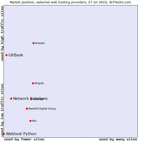 Market position of Network Solutions vs. GitBook vs. Webhost Python