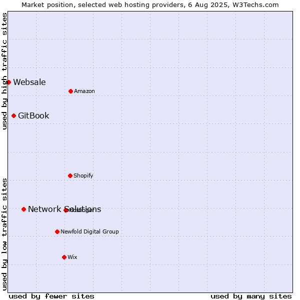 Market position of Network Solutions vs. GitBook vs. Websale