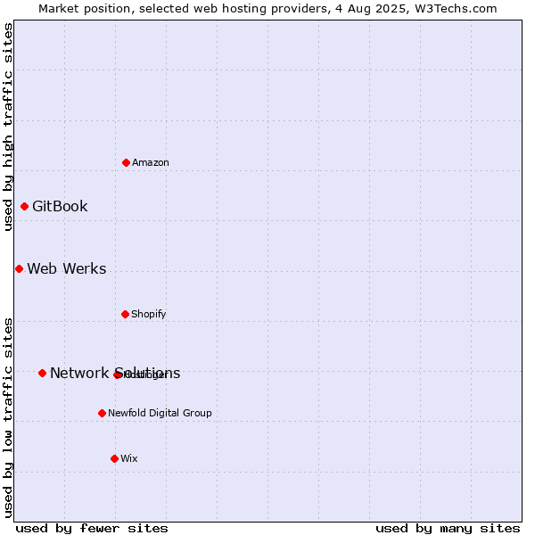 Market position of Network Solutions vs. GitBook vs. Web Werks