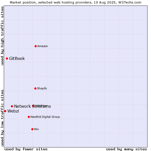 Market position of Network Solutions vs. GitBook vs. Webzi