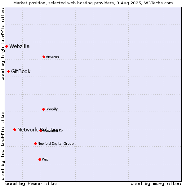 Market position of Network Solutions vs. GitBook vs. Webzilla