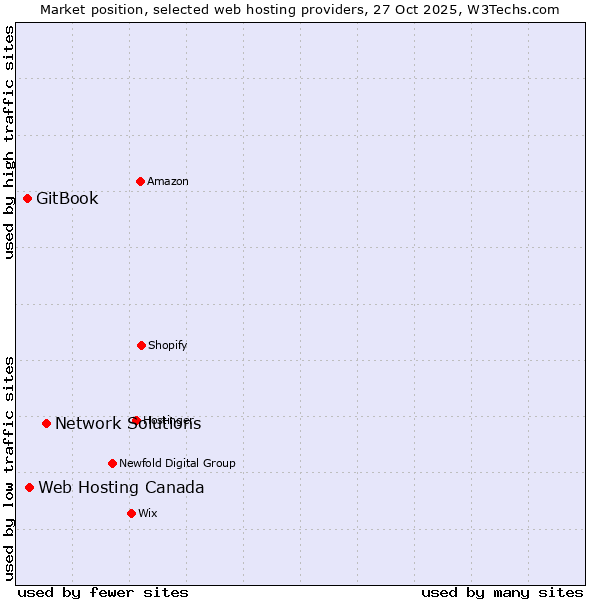 Market position of Network Solutions vs. Web Hosting Canada vs. GitBook