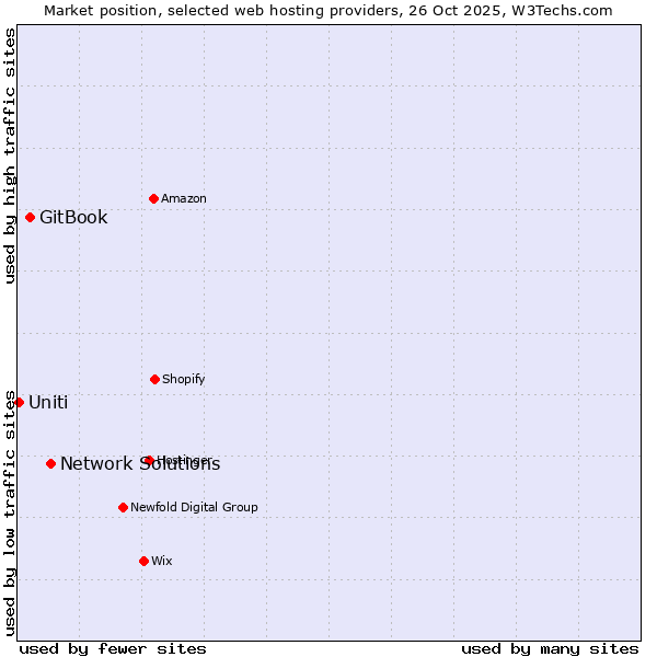 Market position of Network Solutions vs. GitBook vs. Uniti