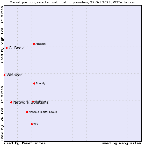 Market position of Network Solutions vs. GitBook vs. WMaker