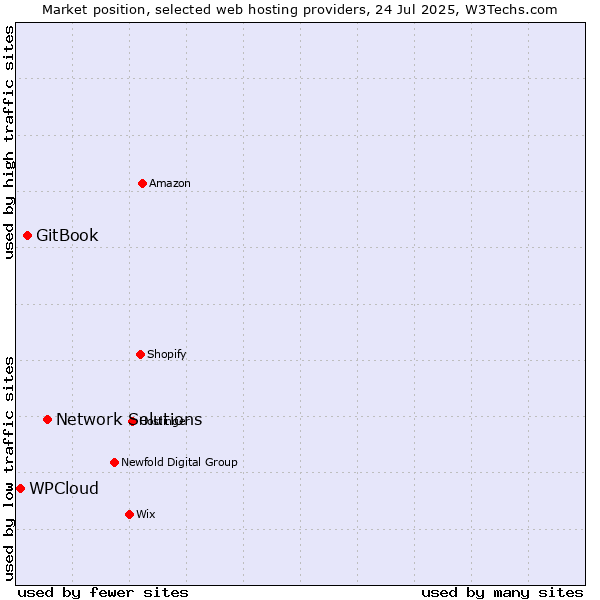 Market position of Network Solutions vs. GitBook vs. WPCloud