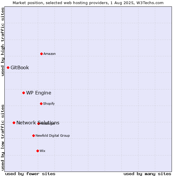 Market position of WP Engine vs. Network Solutions vs. GitBook