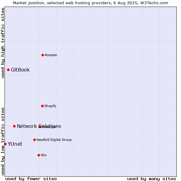 Market position of Network Solutions vs. GitBook vs. YUnet