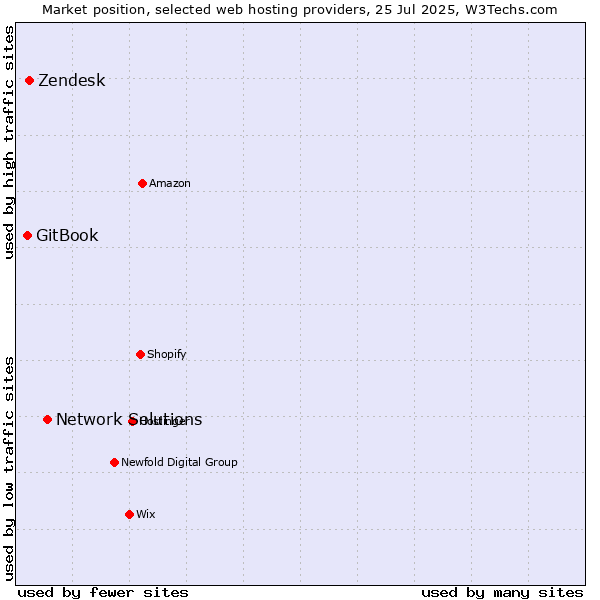 Market position of Network Solutions vs. Zendesk vs. GitBook