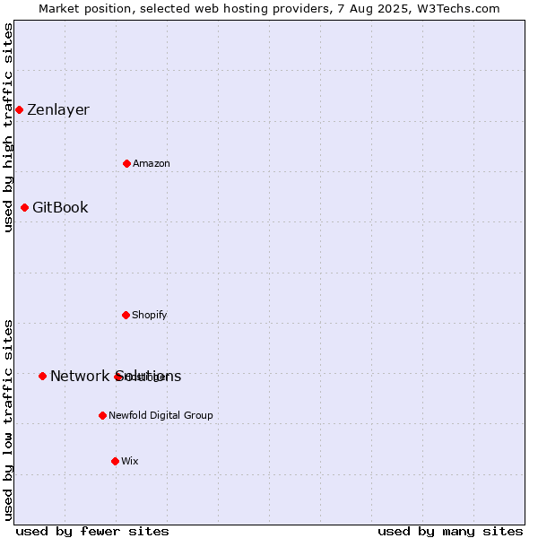 Market position of Network Solutions vs. GitBook vs. Zenlayer