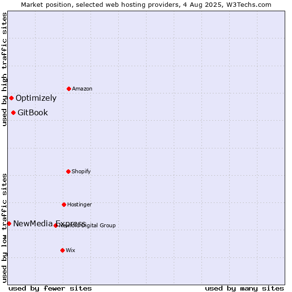 Market position of GitBook vs. Optimizely vs. NewMedia Express
