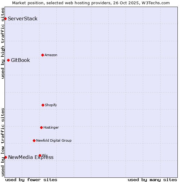 Market position of GitBook vs. NewMedia Express vs. ServerStack