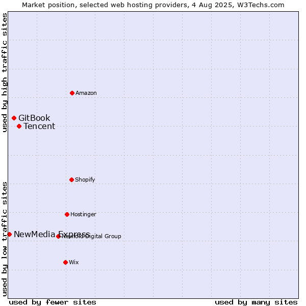 Market position of Tencent vs. GitBook vs. NewMedia Express