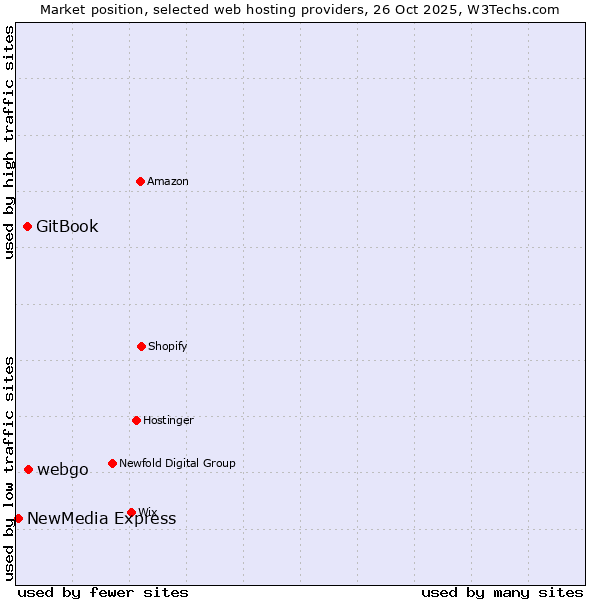 Market position of webgo vs. GitBook vs. NewMedia Express