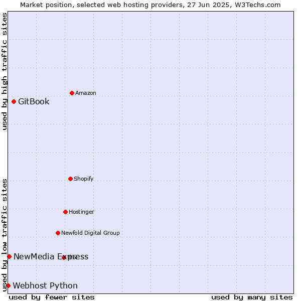 Market position of GitBook vs. NewMedia Express vs. Webhost Python