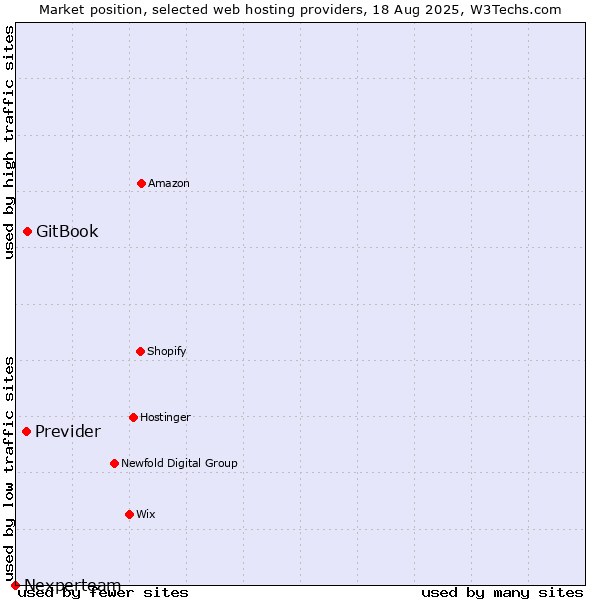 Market position of GitBook vs. Previder vs. Nexperteam