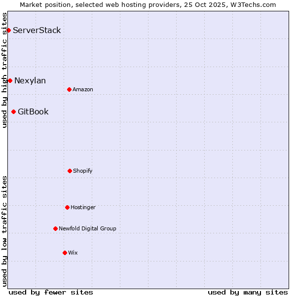 Market position of GitBook vs. Nexylan vs. ServerStack