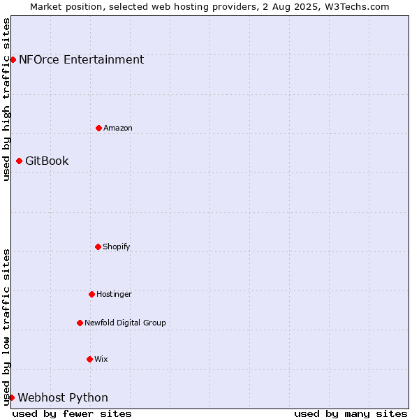 Market position of GitBook vs. NFOrce Entertainment vs. Webhost Python