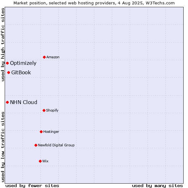 Market position of GitBook vs. Optimizely vs. NHN Cloud