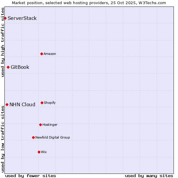 Market position of GitBook vs. NHN Cloud vs. ServerStack