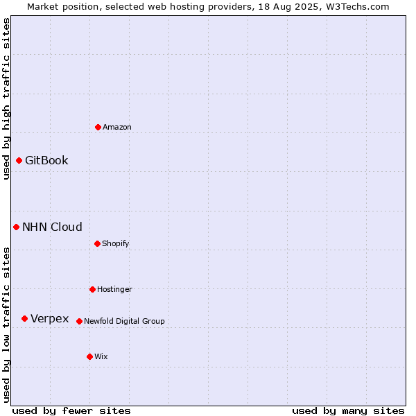 Market position of Verpex vs. GitBook vs. NHN Cloud