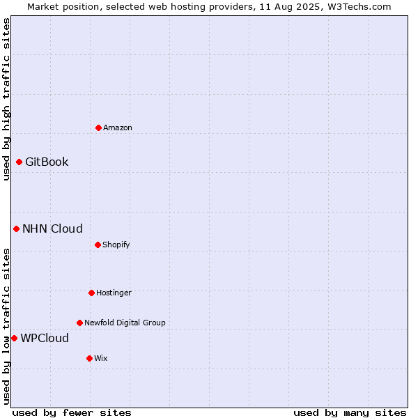 Market position of GitBook vs. NHN Cloud vs. WPCloud