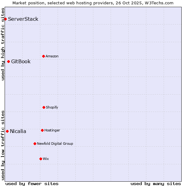 Market position of GitBook vs. Nicalia vs. ServerStack