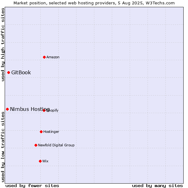 Market position of GitBook vs. Nimbus Hosting