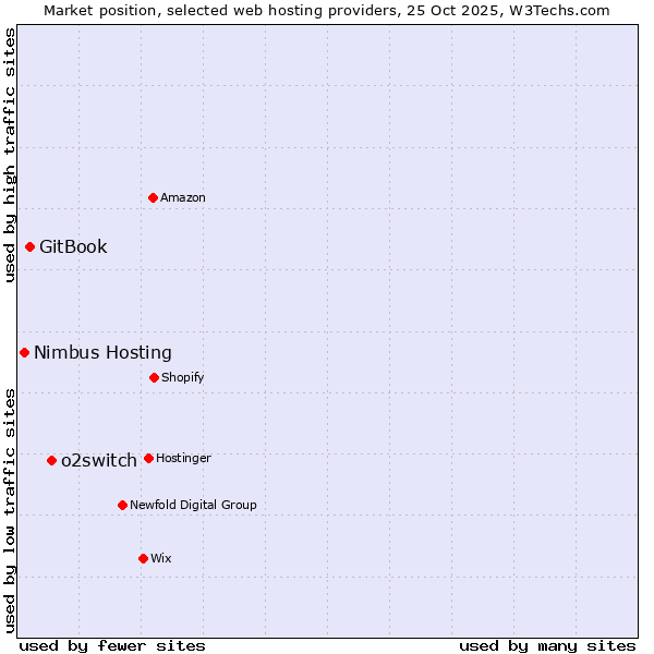 Market position of o2switch vs. GitBook vs. Nimbus Hosting