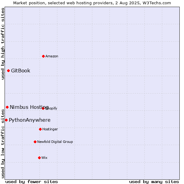 Market position of GitBook vs. Nimbus Hosting vs. PythonAnywhere