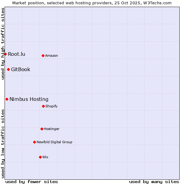 Market position of GitBook vs. Nimbus Hosting vs. Root.lu