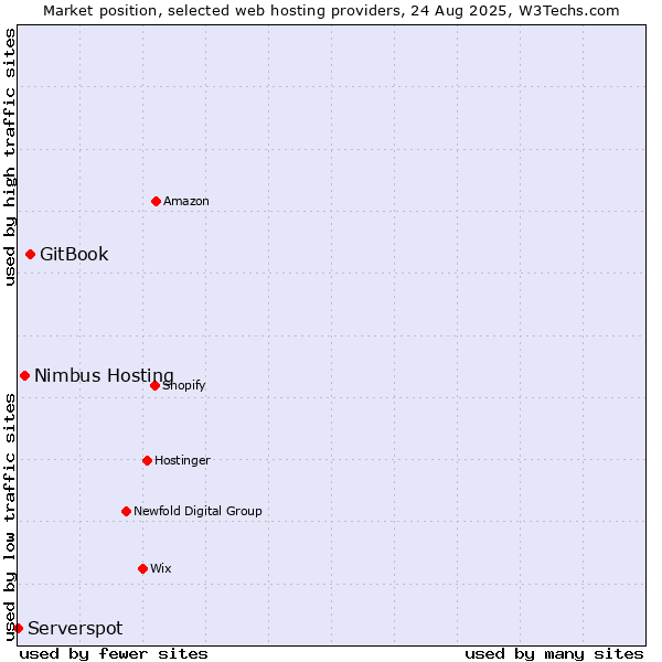 Market position of GitBook vs. Nimbus Hosting vs. Serverspot