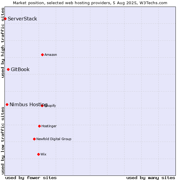 Market position of GitBook vs. Nimbus Hosting vs. ServerStack