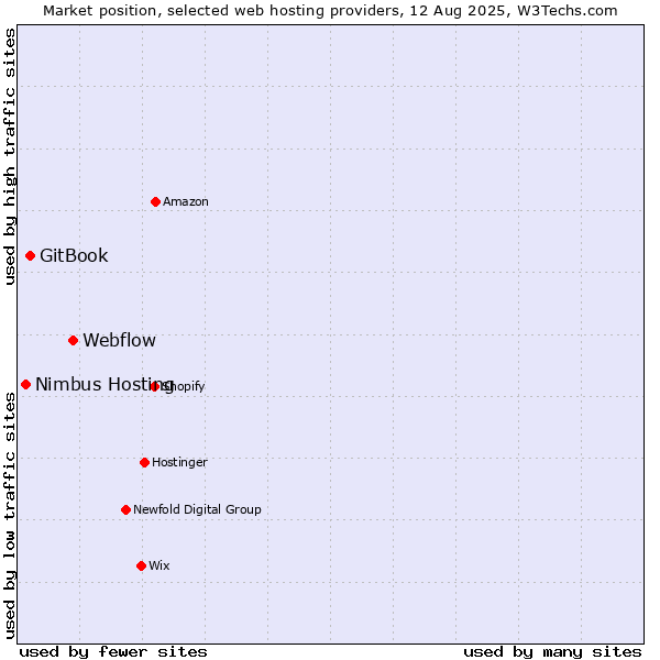 Market position of Webflow vs. GitBook vs. Nimbus Hosting