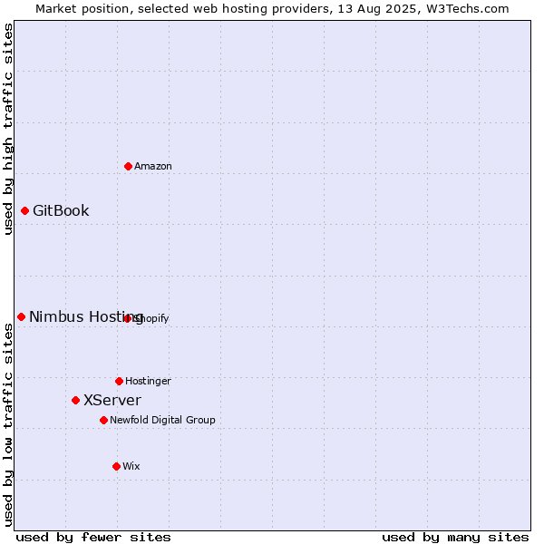 Market position of XServer vs. GitBook vs. Nimbus Hosting