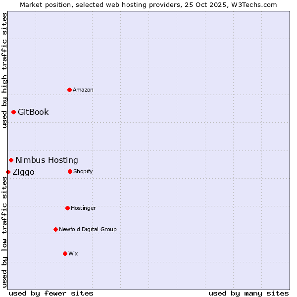 Market position of GitBook vs. Nimbus Hosting vs. Ziggo