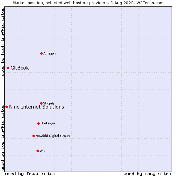 Market position of GitBook vs. Nine Internet Solutions