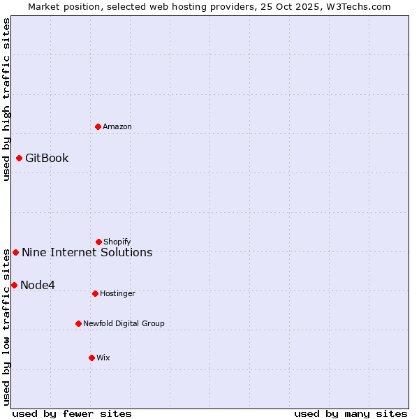 Market position of GitBook vs. Nine Internet Solutions vs. Node4