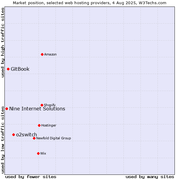 Market position of o2switch vs. GitBook vs. Nine Internet Solutions