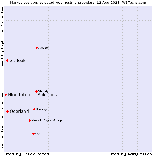 Market position of Oderland vs. GitBook vs. Nine Internet Solutions