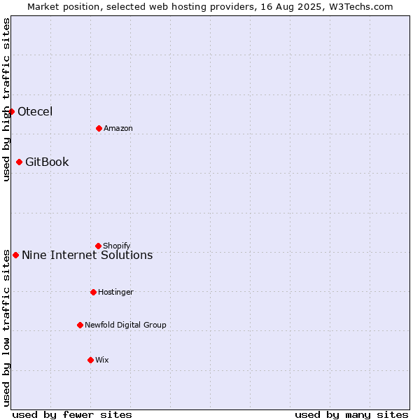 Market position of GitBook vs. Nine Internet Solutions vs. Otecel