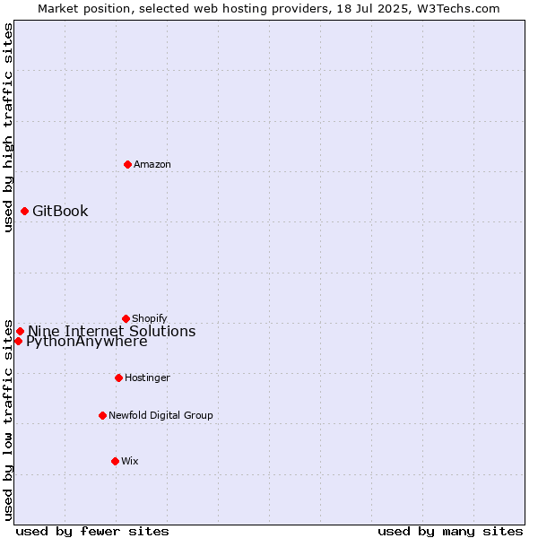 Market position of GitBook vs. Nine Internet Solutions vs. PythonAnywhere