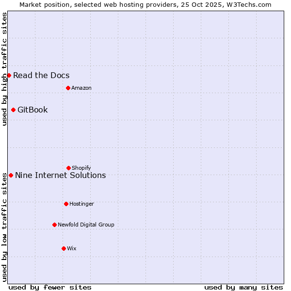 Market position of GitBook vs. Nine Internet Solutions vs. Read the Docs