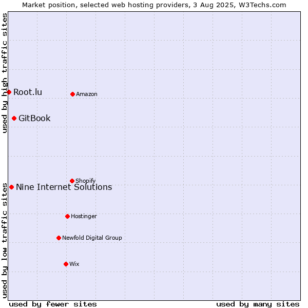 Market position of GitBook vs. Nine Internet Solutions vs. Root.lu